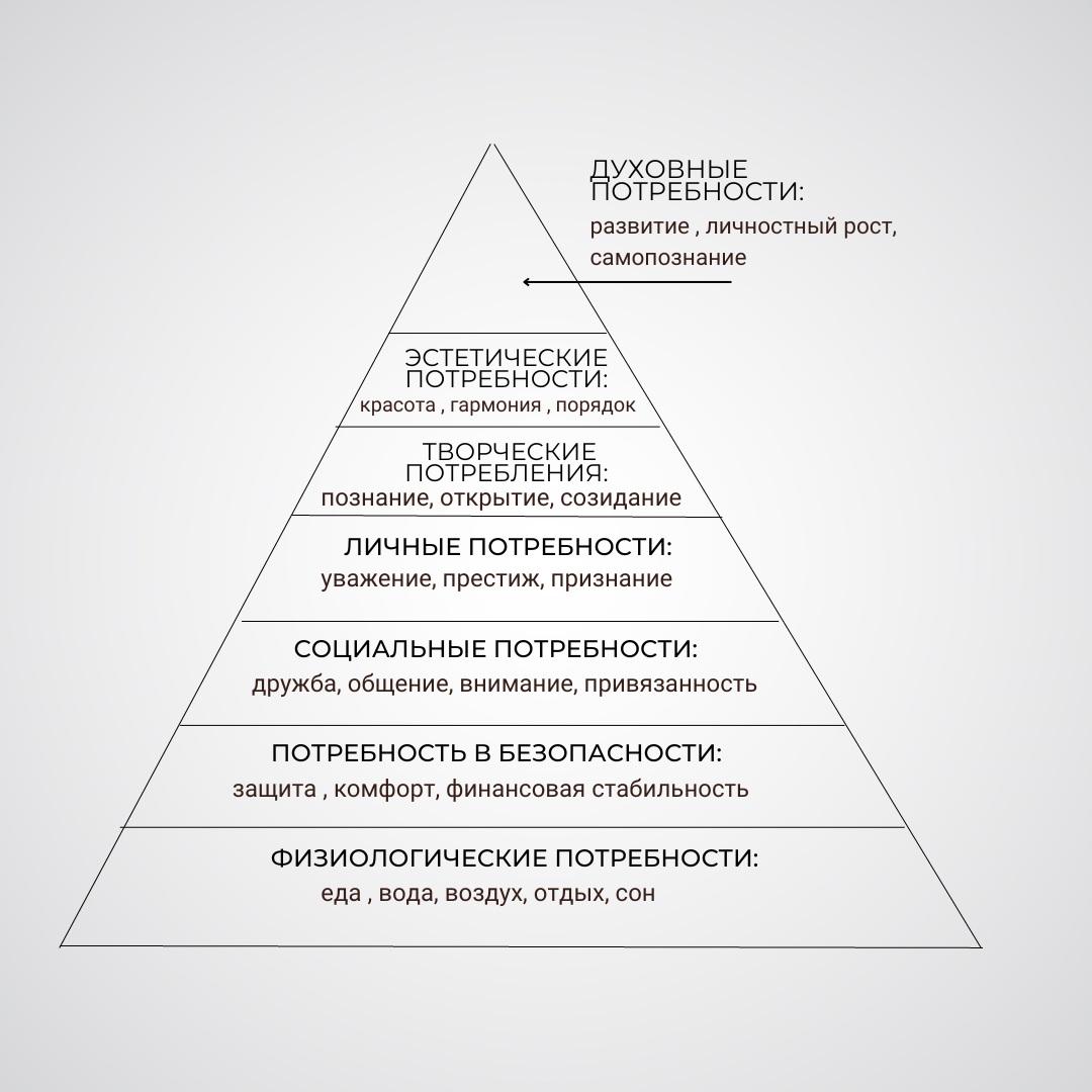 Пирамида Маслоу. Первичными потребностями являются в мотивации. Пирамида потребностей Беговая. Пирамида потребностей генерального директора.