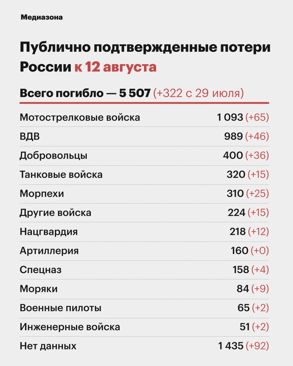 Сколько погибших россиян на украине 2024. Медиазона потери Российской армии в Украине 2023. Потери мобилизованных россиян в Украине.