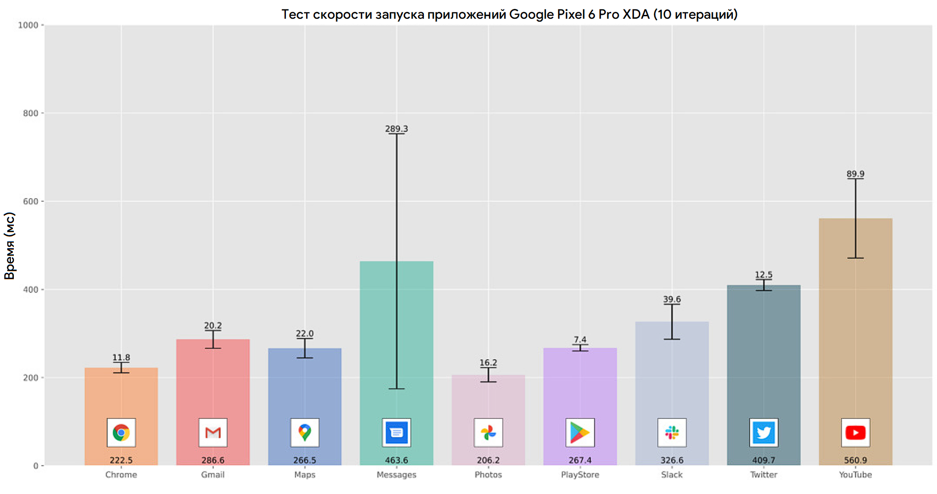 Эпоха современности на андроид. Рейтинг смартфонов в мире. Pixel 6 Pro. Google Pixel 6 Pro приложение. Производительность андроид.