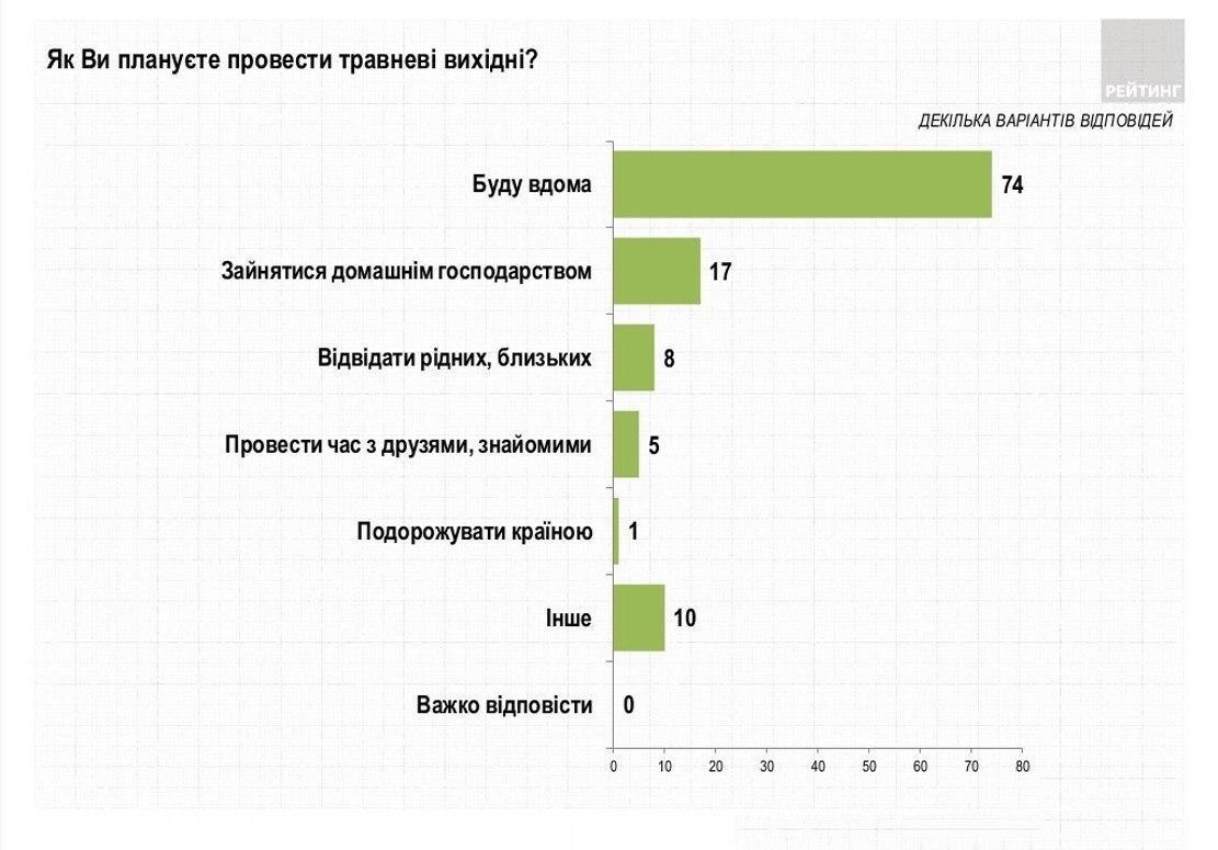 Какие планы на майские