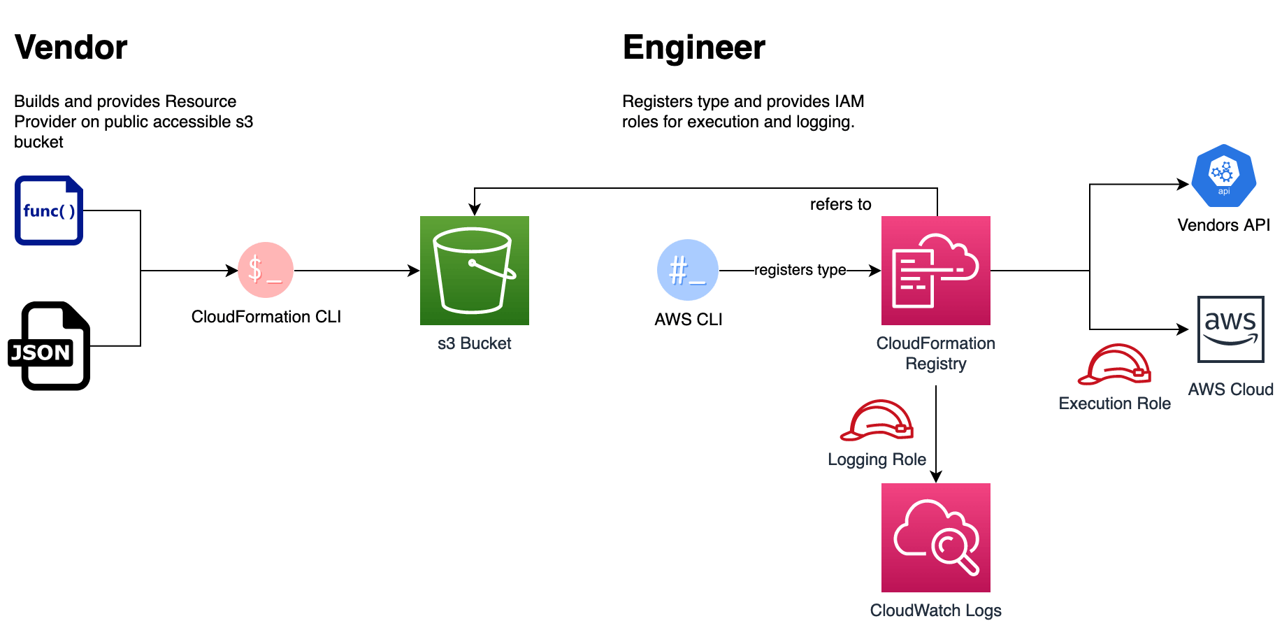 Terraform backend