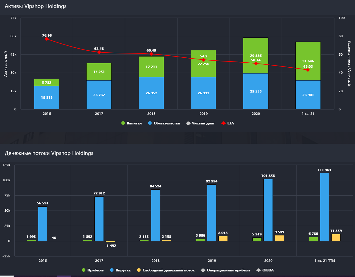 Инвестиции канал. VIPSHOP акции. VIPSHOP дивиденды. VIPSHOP акции график. VIPSHOP акции прогноз.