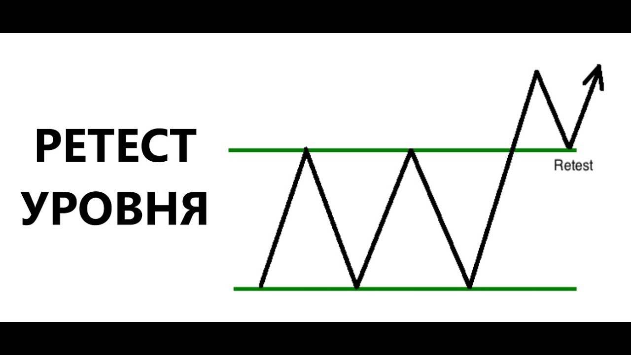 Ретест уровня. Ретест уровня в трейдинге. Тест уровня в трейдинге. Стратегия ретест уровня.