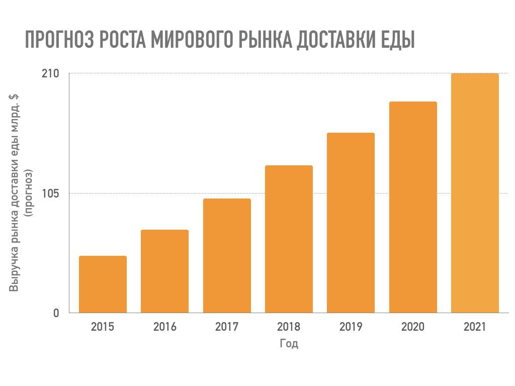 Карта рынка доставки продуктов