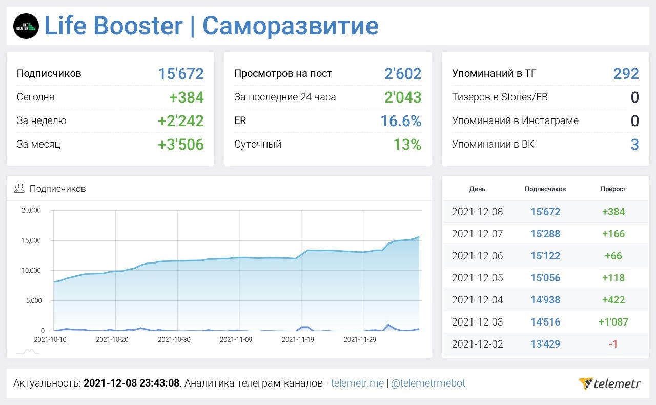 Аналитика телеграм каналов