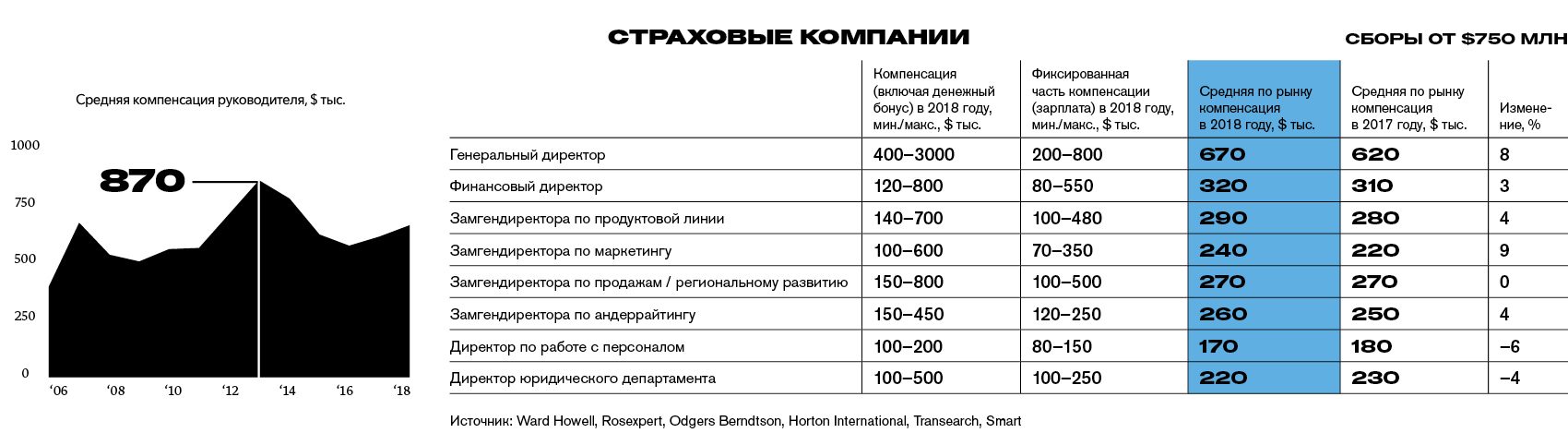 Годовое вознаграждение северсталь. Сколько зарабатывает менеджер высшего звена. Сколько зарабатывает топ менеджер нефтяной компании. Сколько зарабатывает финансовый директор. Сколько зарабатывает руководитель высшего звена.