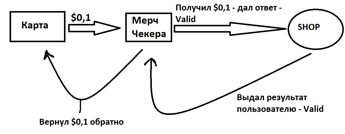 Валидная карта что такое