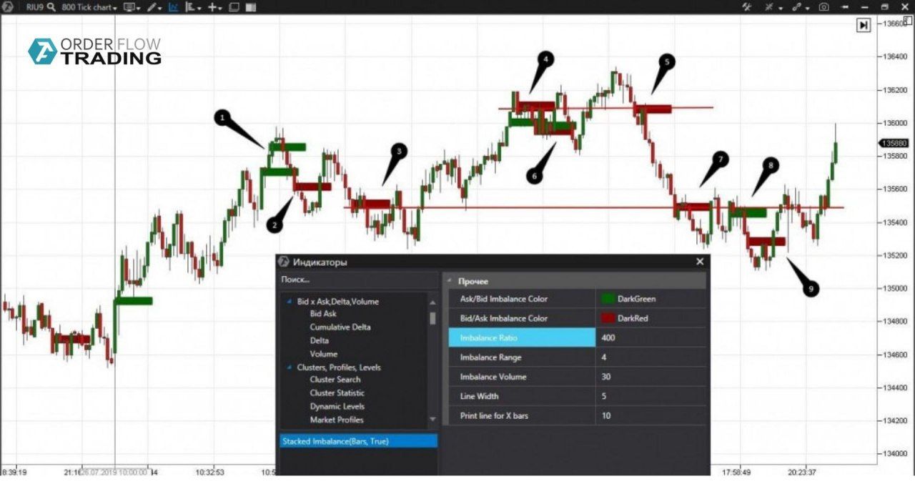 Поиск уровней. Имбаланс в трейдинге это. Индикатор imbalance. Imbalance в трейдинге. Имбеленс в трейдинге.
