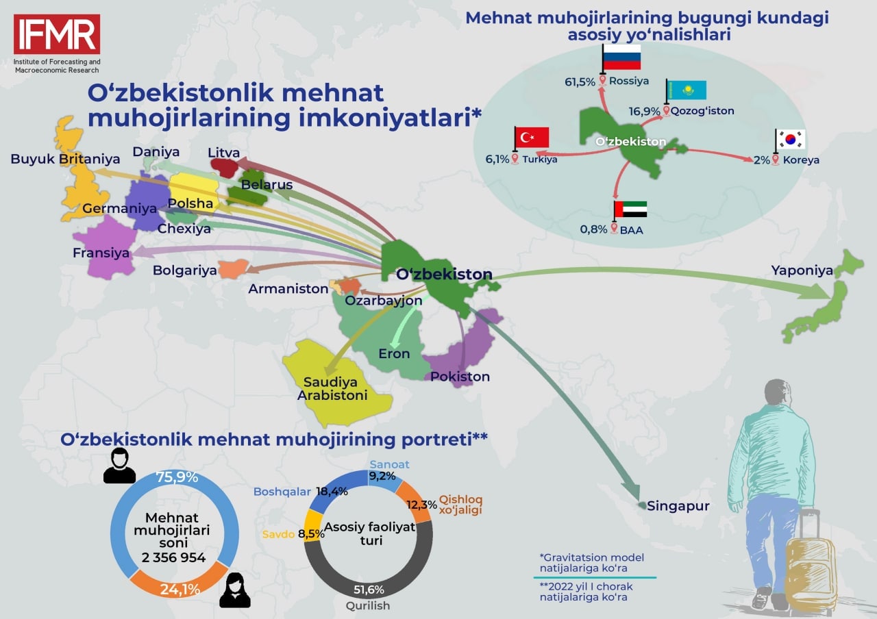 Направления трудовой миграции