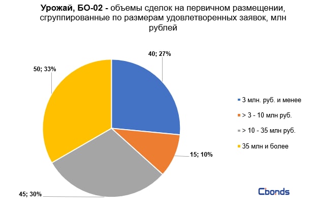 Облигации урожай бо