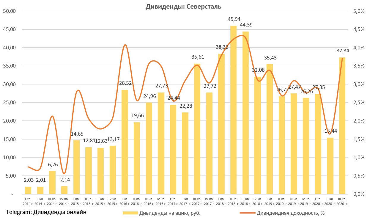 Когда выплатят дивиденды северсталь. Дивиденды Северсталь. Северсталь дивиденды форум. Сегежа выплата дивидендов 2022.