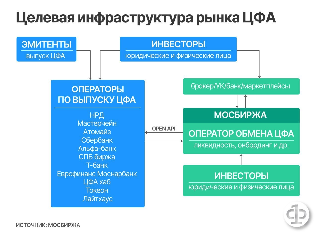 Блокчейн-платформы по выпуску ЦФА дали «мягкое согласие» на интеграцию с Мосбиржей как с оператором обмена