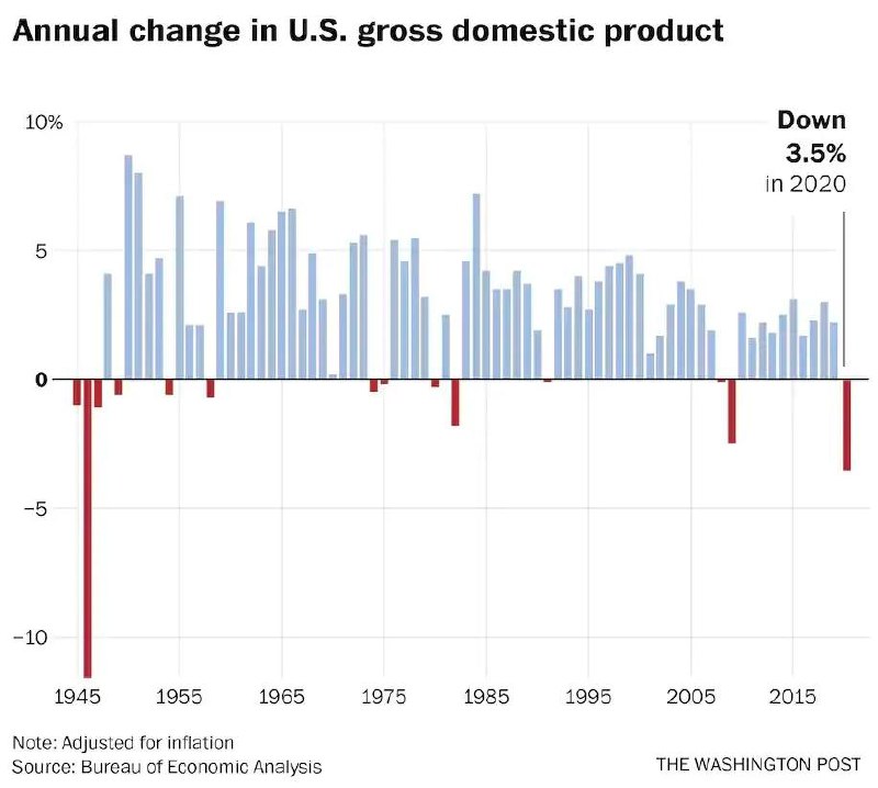 Анализ сша. Падение экономики Германии 2020. Американские анализы. Syria 2020 GDP. GDP Uzbekistan 2020.