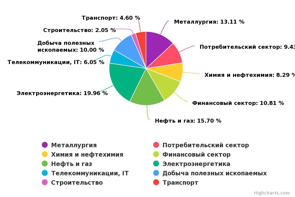 Распределение акций. Инвестиционный портфель по секторам. Портфель по секторам экономики. Портфель акций по секторам. Состав портфеля по отраслям.