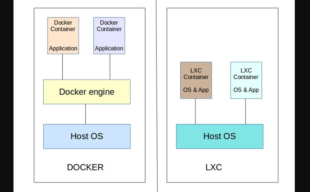 Linux containers. Linux контейнеры. LXC контейнеры. LXC контейнеры схема. LXC И docker.