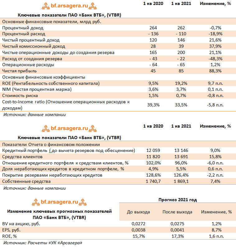 Собственный капитал 2021. Заметки в инвестировании Арсагера. Финансовый экспресс. Финансовый результат на 01.10.2022г банка TBC Ташкент.