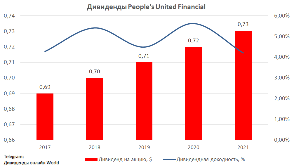 United financial