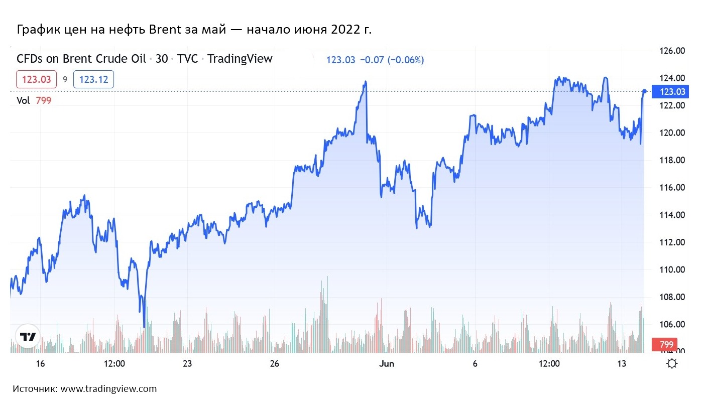 График нефти по годам. График нефти. Цены на нефть график. Диаграмма нефти. Стоимость нефти график по годам.