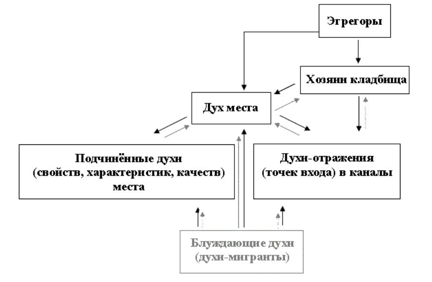 буддийская космология схема. иерархия духов. иерархия высших сил света. иерархия демонов ада схема. пирамида pptx.