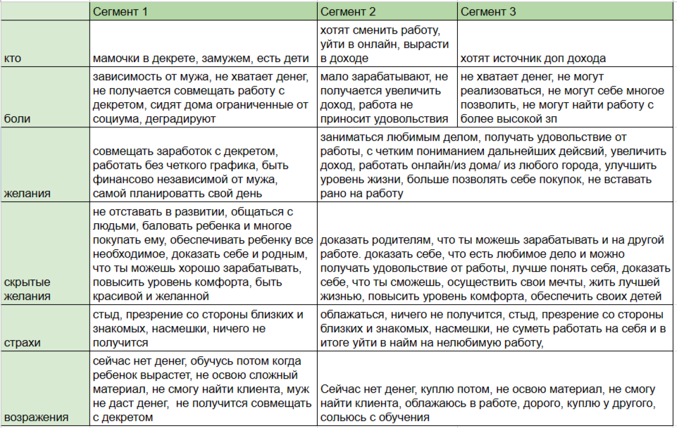 Анализ ЦА и с чем его едят – Telegraph