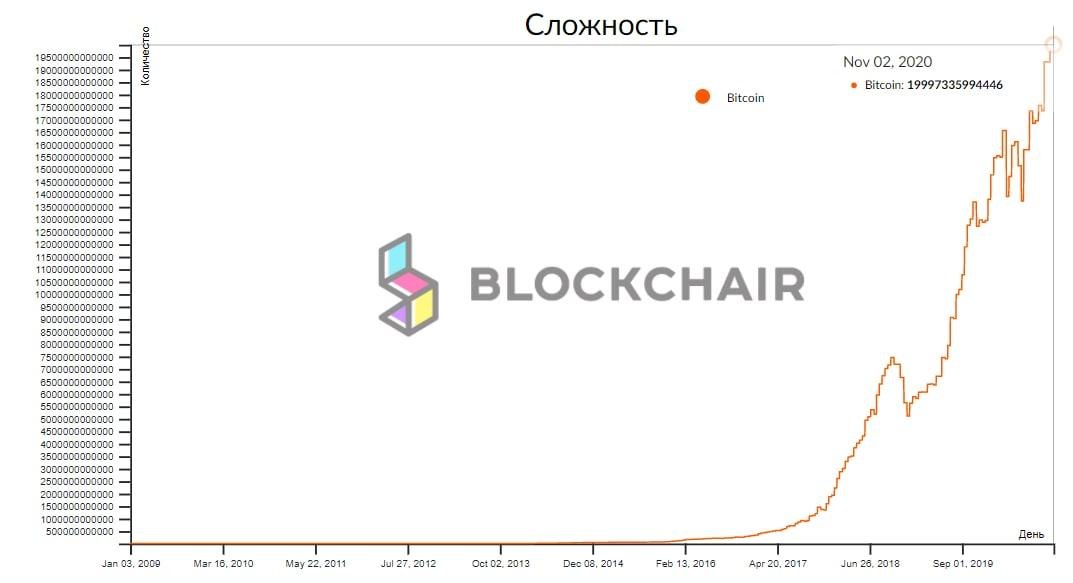 Сложность сети rvn. Сложность сети. Сложность сети биткоин. Сложность сети Kaspa график. Сложность сети Эрго.