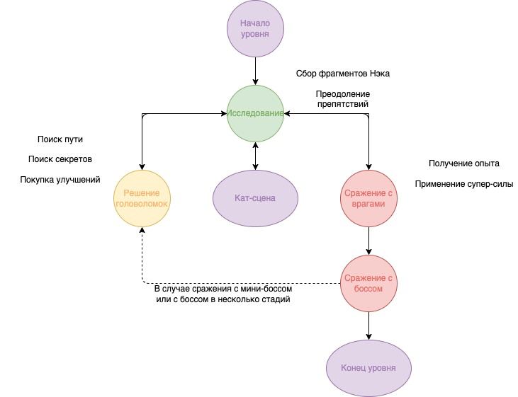 Схема игрового цикла