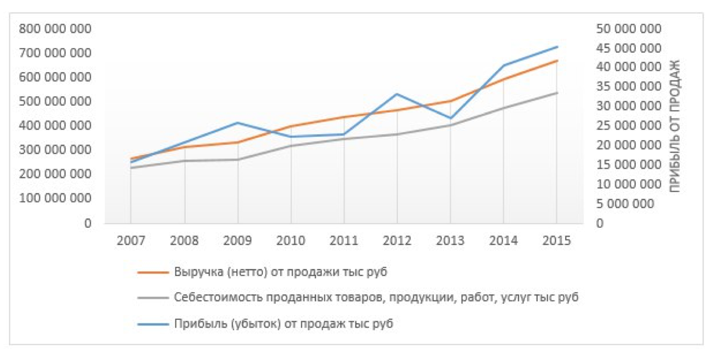 Тыс продаж. Динамика показателей денежного рынка за 2007-2015 гг..