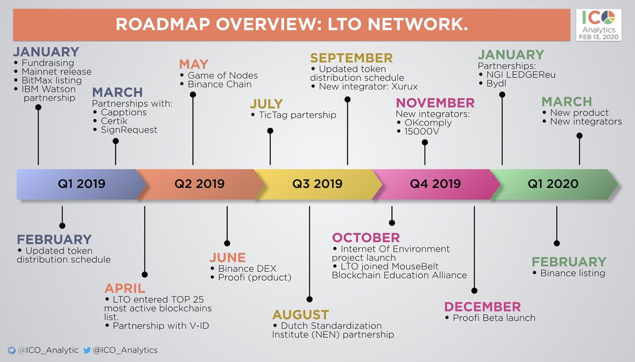 LTO Network Announcements – Telegram