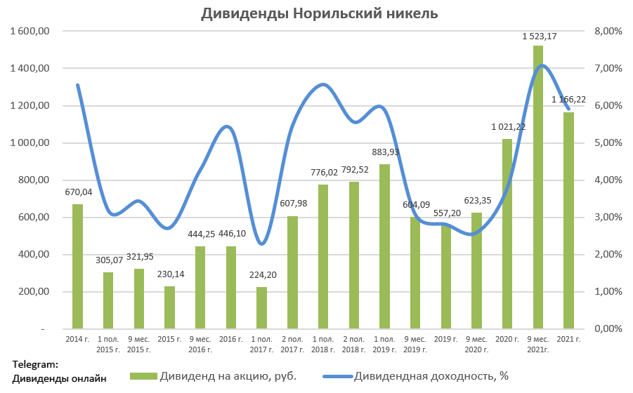 Дивиденды норникель за 9 месяцев 2023. Норникель дивиденды. Акции дивиденды. Акции Норникель. Дивиденды 2022.