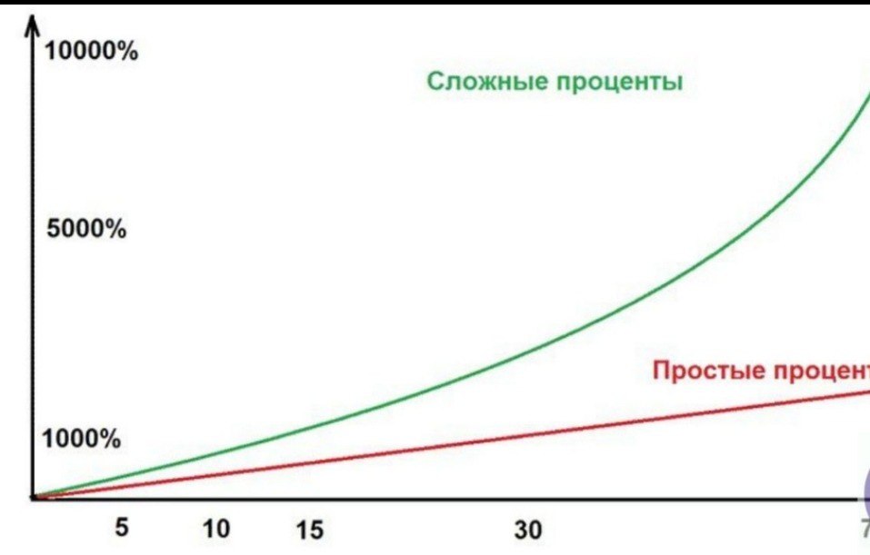 Сложный процент. Сложный процент в инвестировании пример. Сравнение простых и сложных процентов. График сложного процента. Простые и сложные проценты.