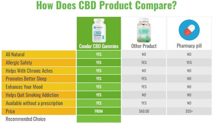 Condor CBD Gummies Reviews – Interesting Facts And Real Price