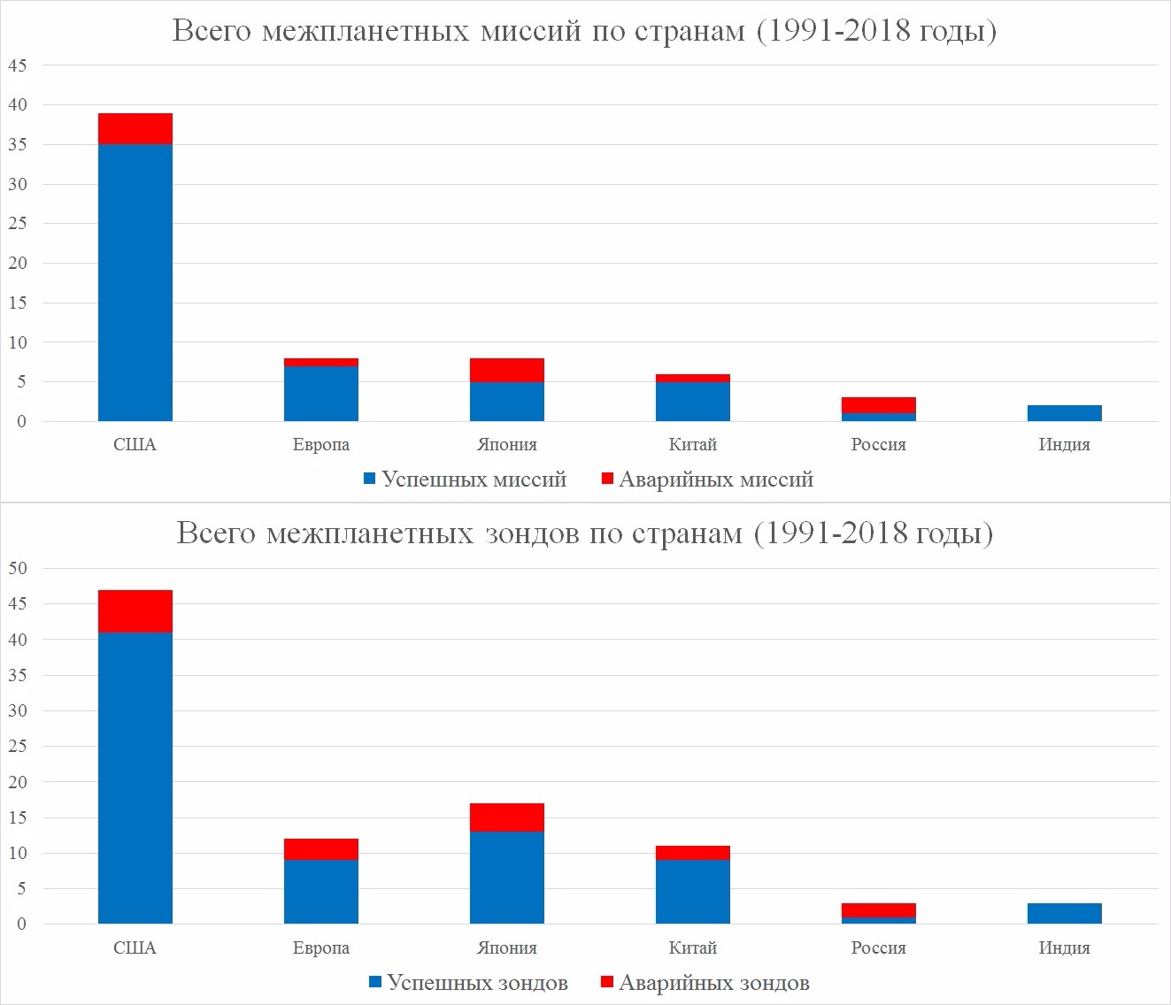 Исследование сша. Статистика Роскосмоса по по странам. Количество межпланетных миссий по странам. Статистика по запускам в космос России США И Китая. 2020 Год все Запуски статистика по странам.