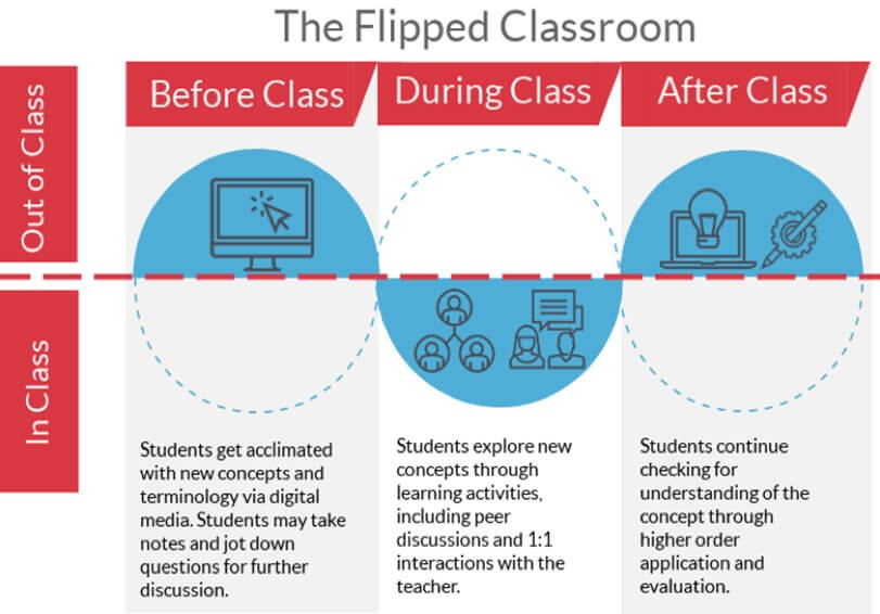 Flip testing. Flipped Classroom. Flipped Learning. Технологии Flipped Classroom. Flipped Classroom метод преподавания.