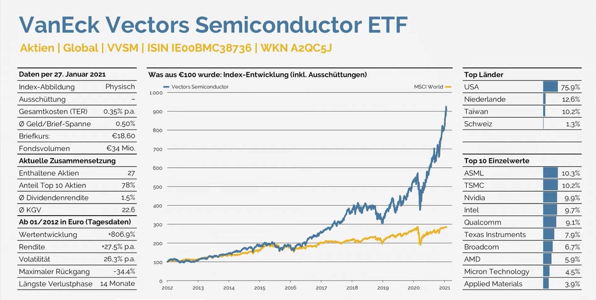 Немецкая волна телеграмм. Soxxishares Semiconductor ETF состав на диаграмме. Green economy ETF vs Spy 2020.