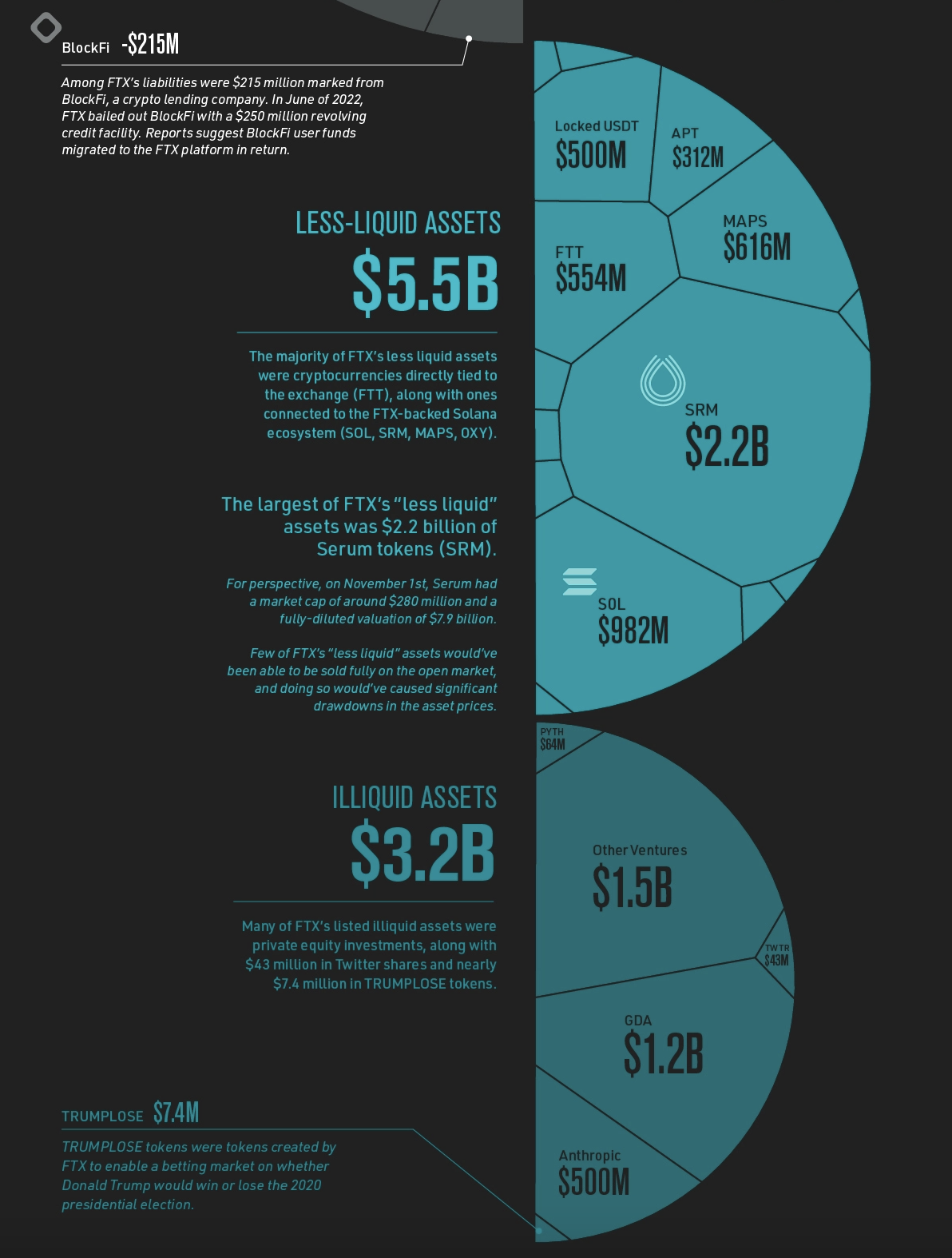 Visualized FTX’s Leaked Balance Sheet – Telegraph