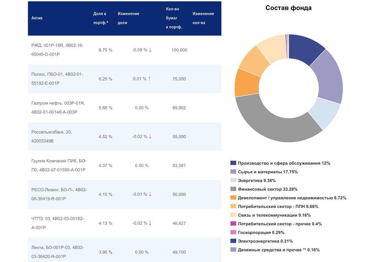 «ВТБ – российские корпоративные облигации смарт бета» (VTBB);. Rucbitr доходность. Индекс корпоративного управления 2020 рейтинг компаний.