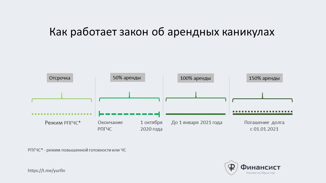 Что значит арендные каникулы