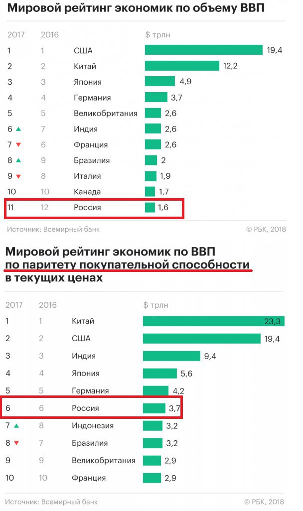 Рейтинг всемирного банка. Рейтинг экономик. Рейтинг Мировых экономик. Экономика России место в мировом рейтинге. Россия в Мировых рейтингах.
