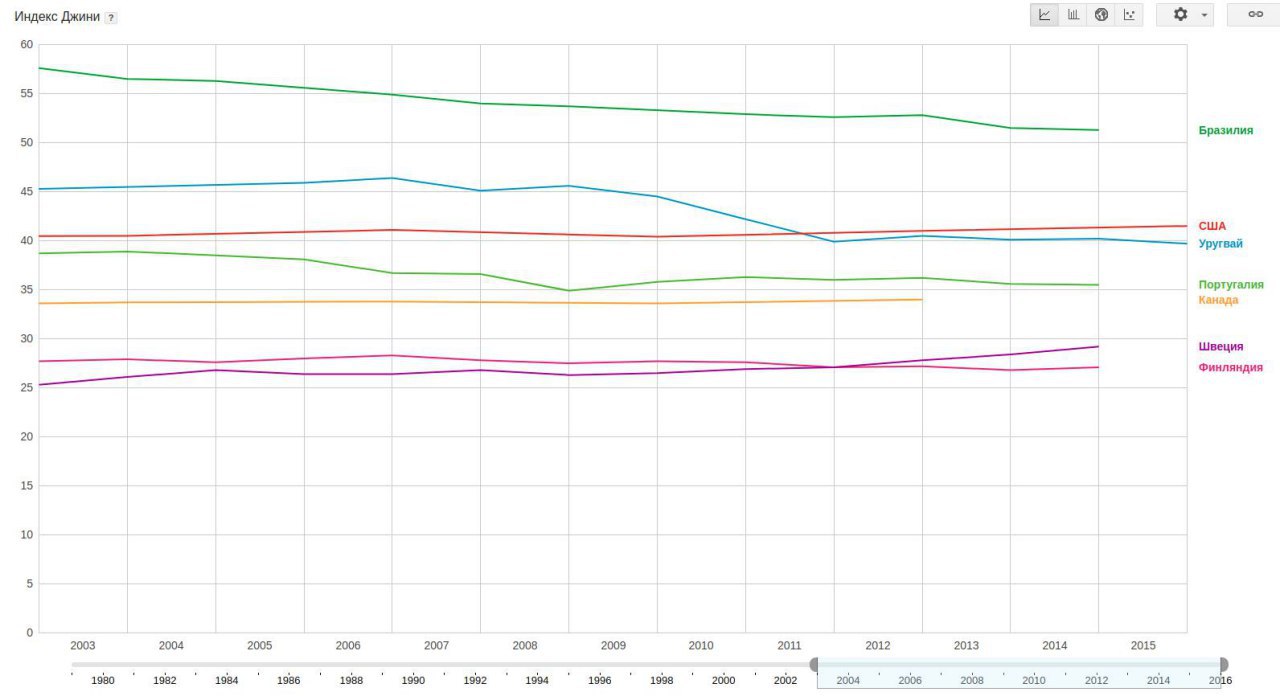 Какова динамика. Динамика индекса Джини в США. Индекс Джини США. Индекс Джини по годам.