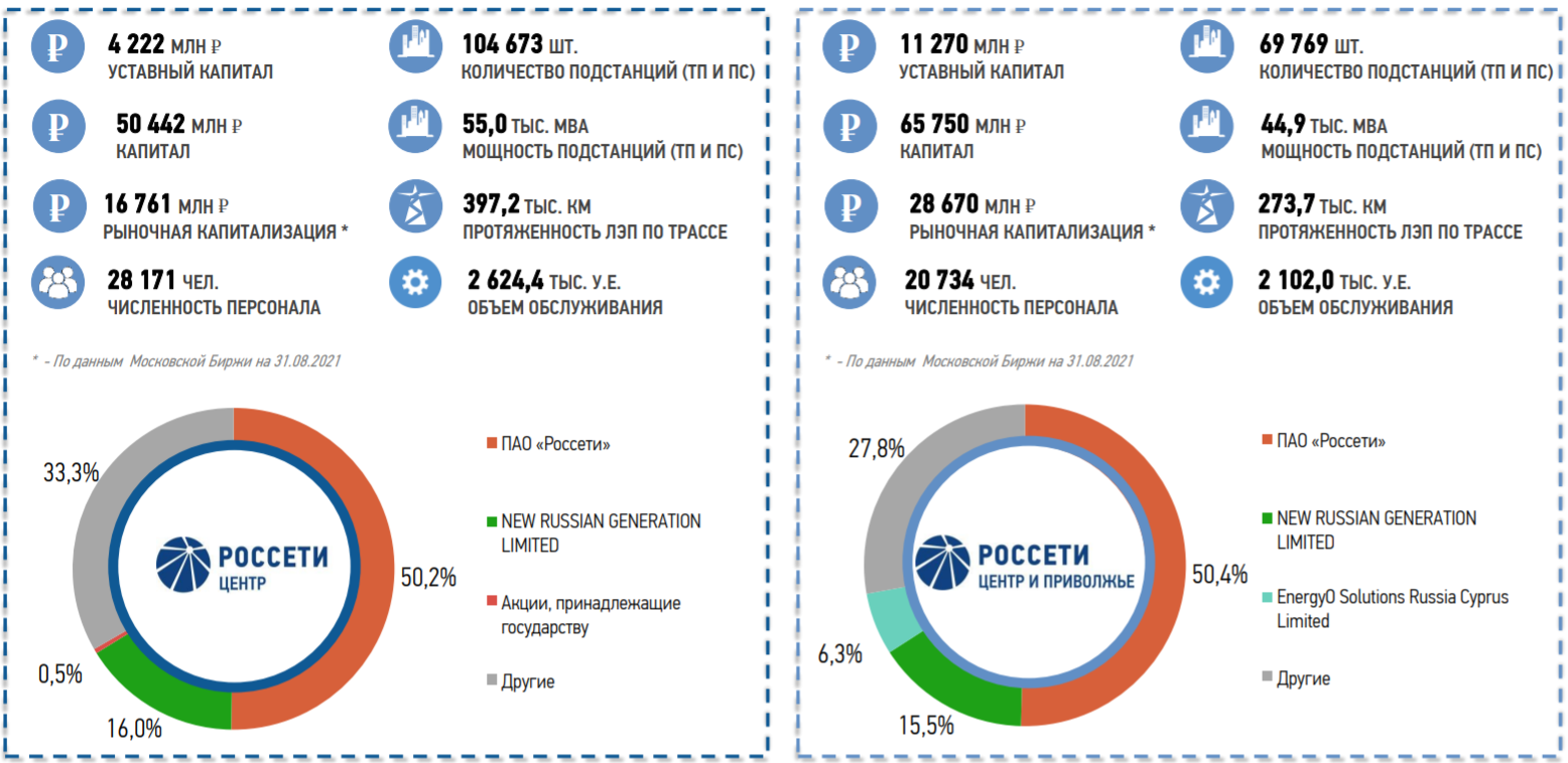 Mrkp акции. Россети конкуренты в России. EBITDA Россети. Инвестиционная программа Россети. Тарифы ПАО Россети.