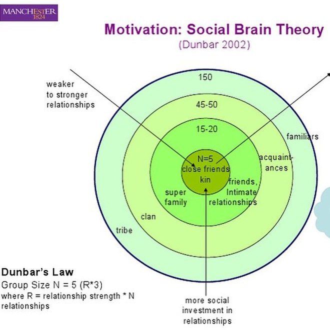 Социальные числа. Число Данбара. Круги Данбара. Теория числа Данбара. Слои Данбара.