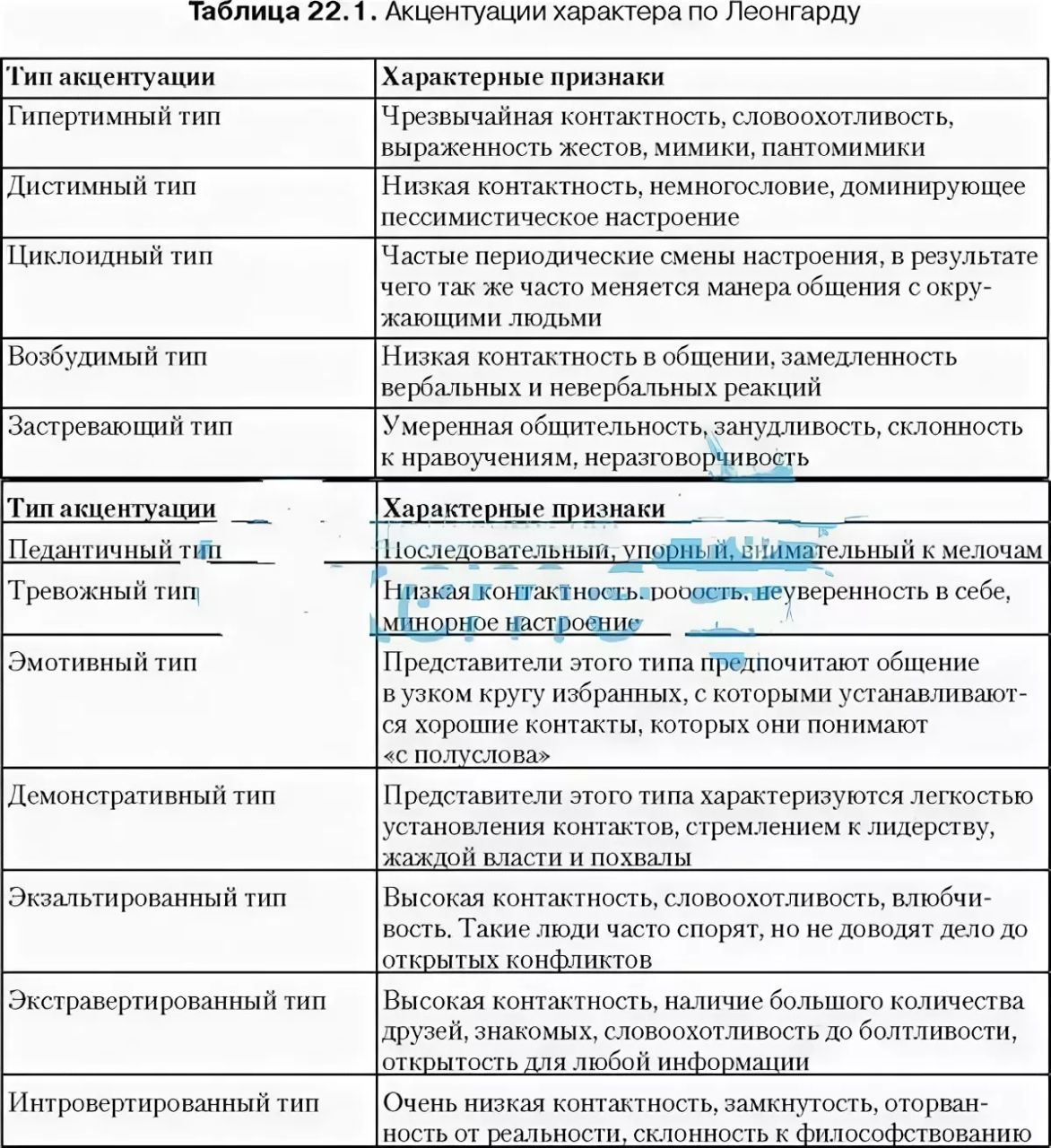 Характеристика акцентуаций характера по к Леонгарду таблица