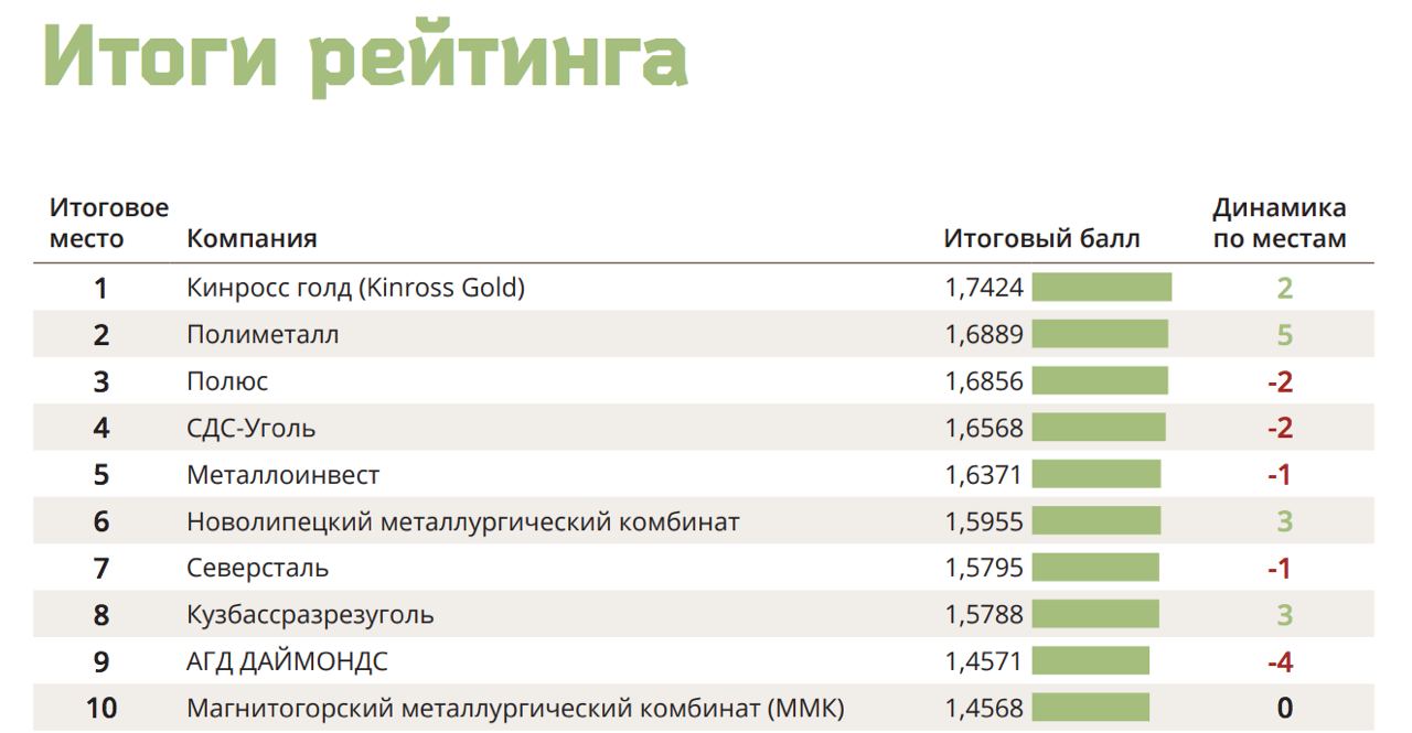 1 1 рейтинг. Рейтинги Канады. Рейтинг компаний по открытым горным работам. WWF рейтинг компаний. WWF рейтинг нефтегазовых компаний 2020.