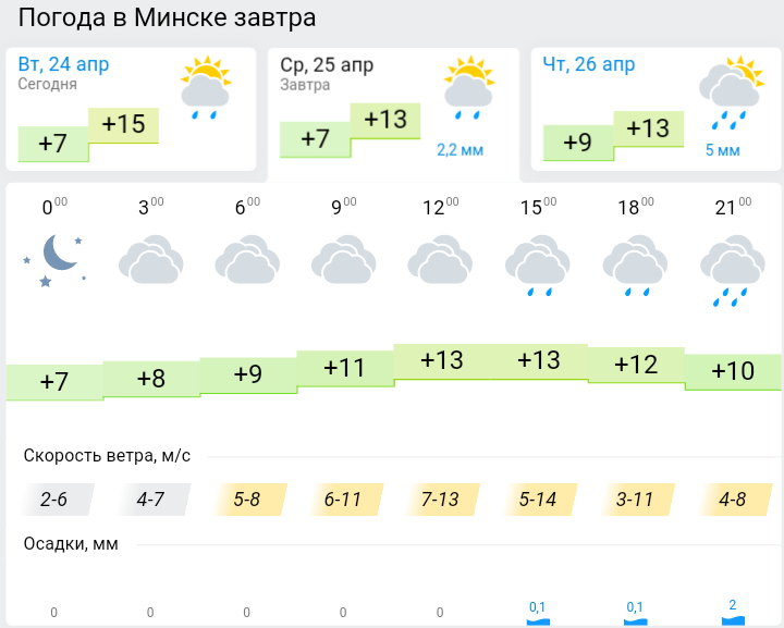 Погода минск 5 апреля