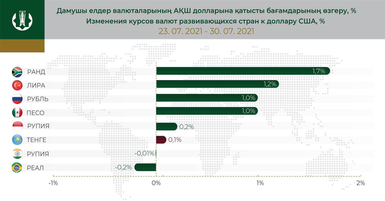 Валюты развивающихся стран