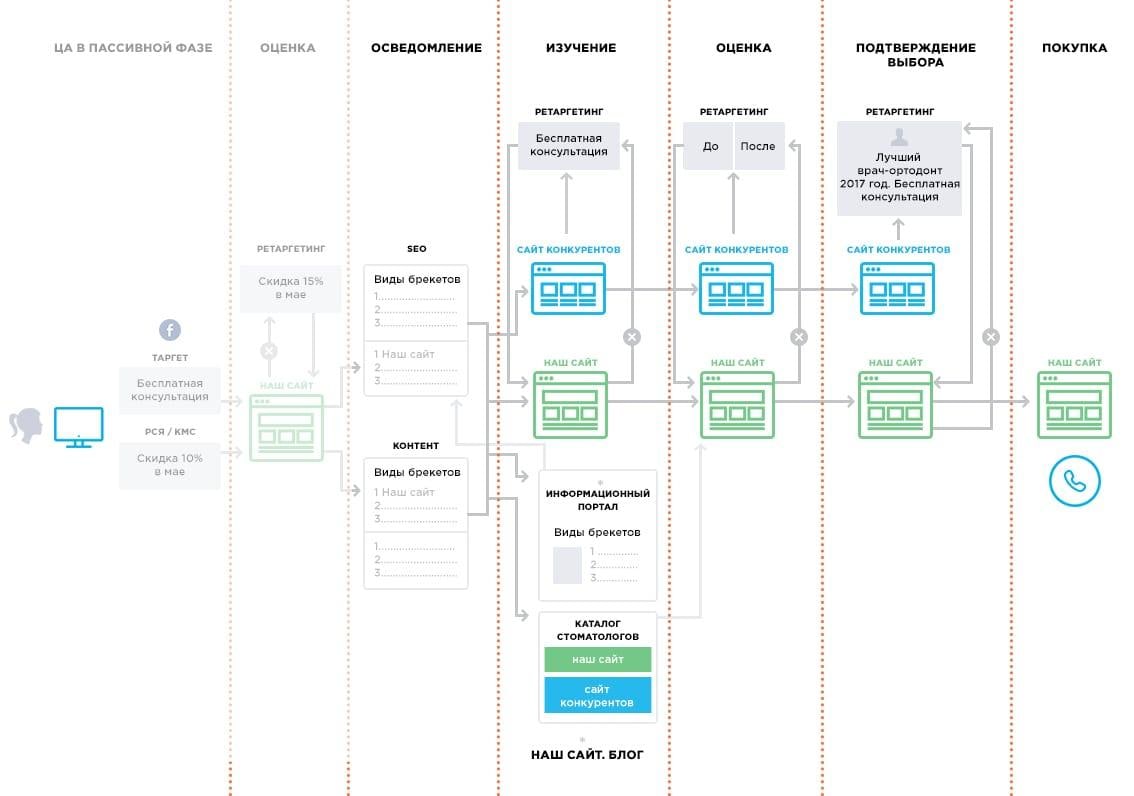 Основная информация карты клиентского пути. Карта клиентского пути. Построение пути клиента. Карта путешествия потребителя. Карта пути клиента пример.