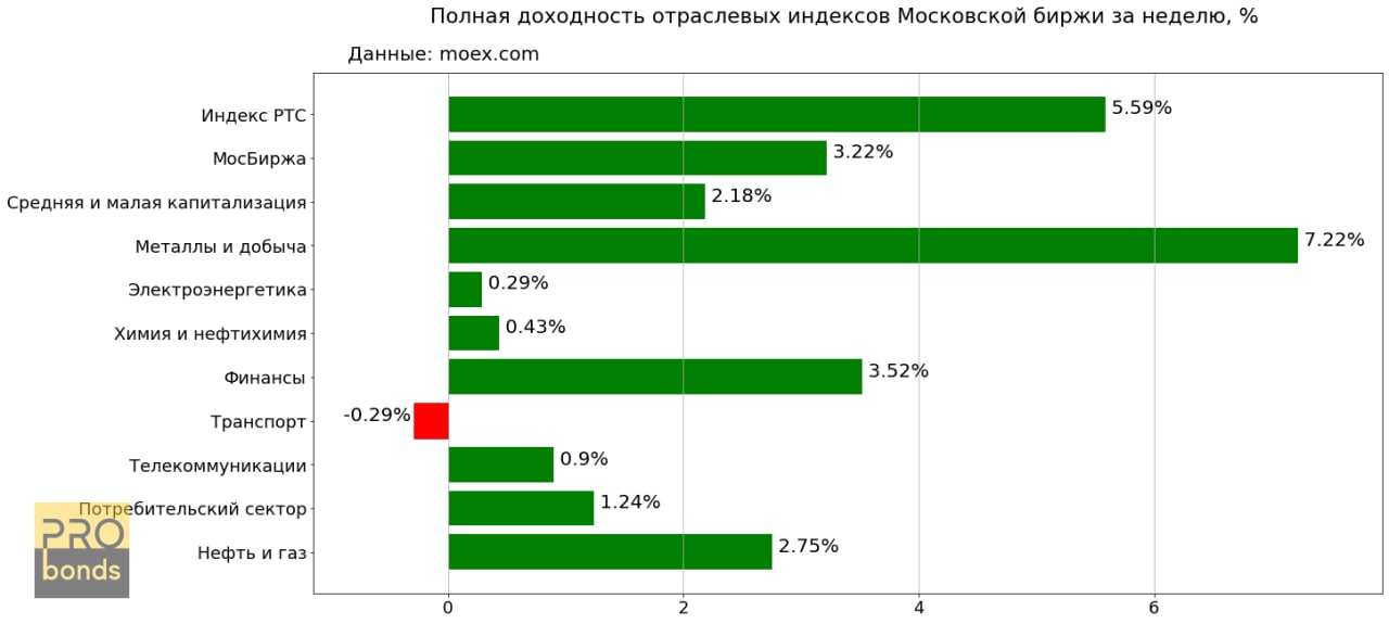 Индекс 43. Отраслевые биржи. Отраслевые индексы Московской биржи. Эмитенты Московской биржи. Инвестирование Московская биржа.