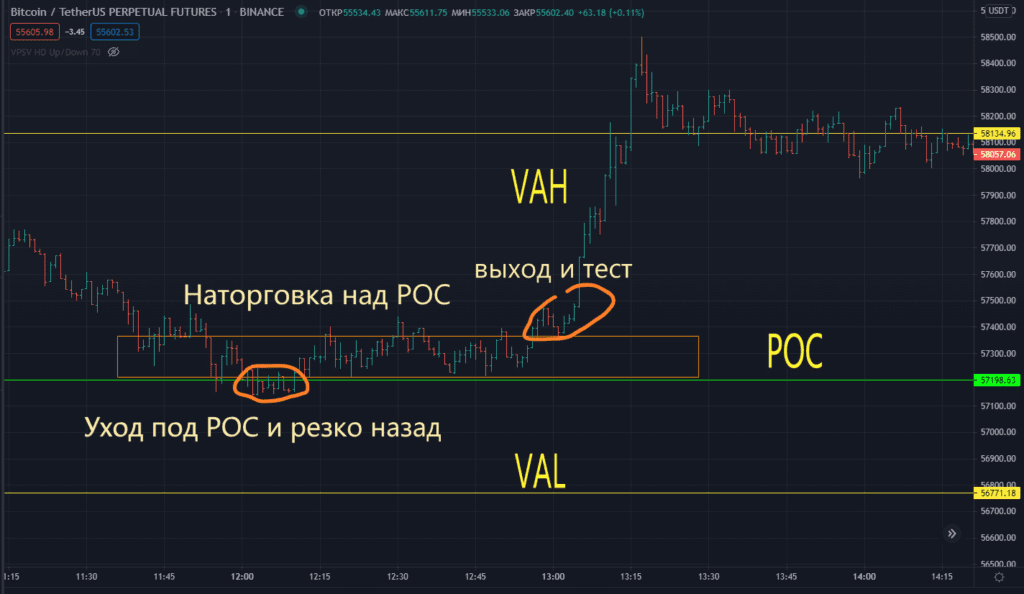 Горизонтальные объемы. Горизонтальный объем индикатор TRADINGVIEW. Лучший индикатор на TRADINGVIEW. Индикатор уровней TRADINGVIEW. Индикатор горизонтального объема Бинанс.