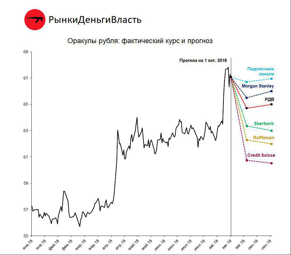 Прогноз курса