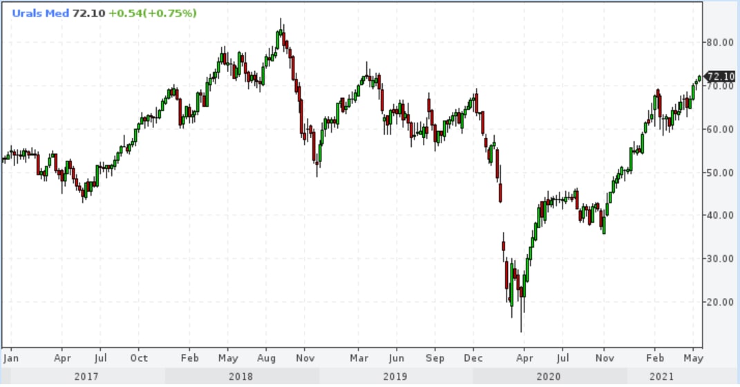 Urals price. Urals график 2021. Нефть Юралс. Нефть Urals. Brent и Urals график за 10 лет.